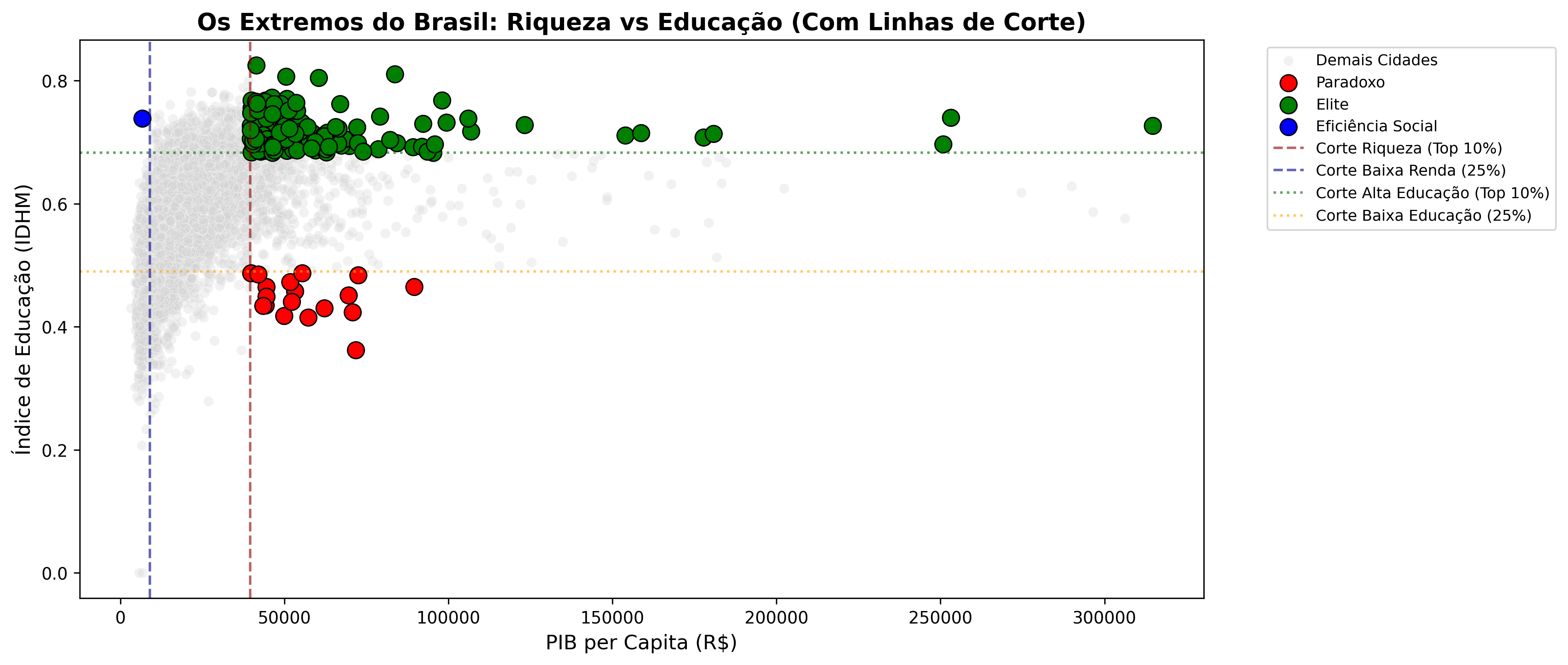 Gráfico do Paradoxo