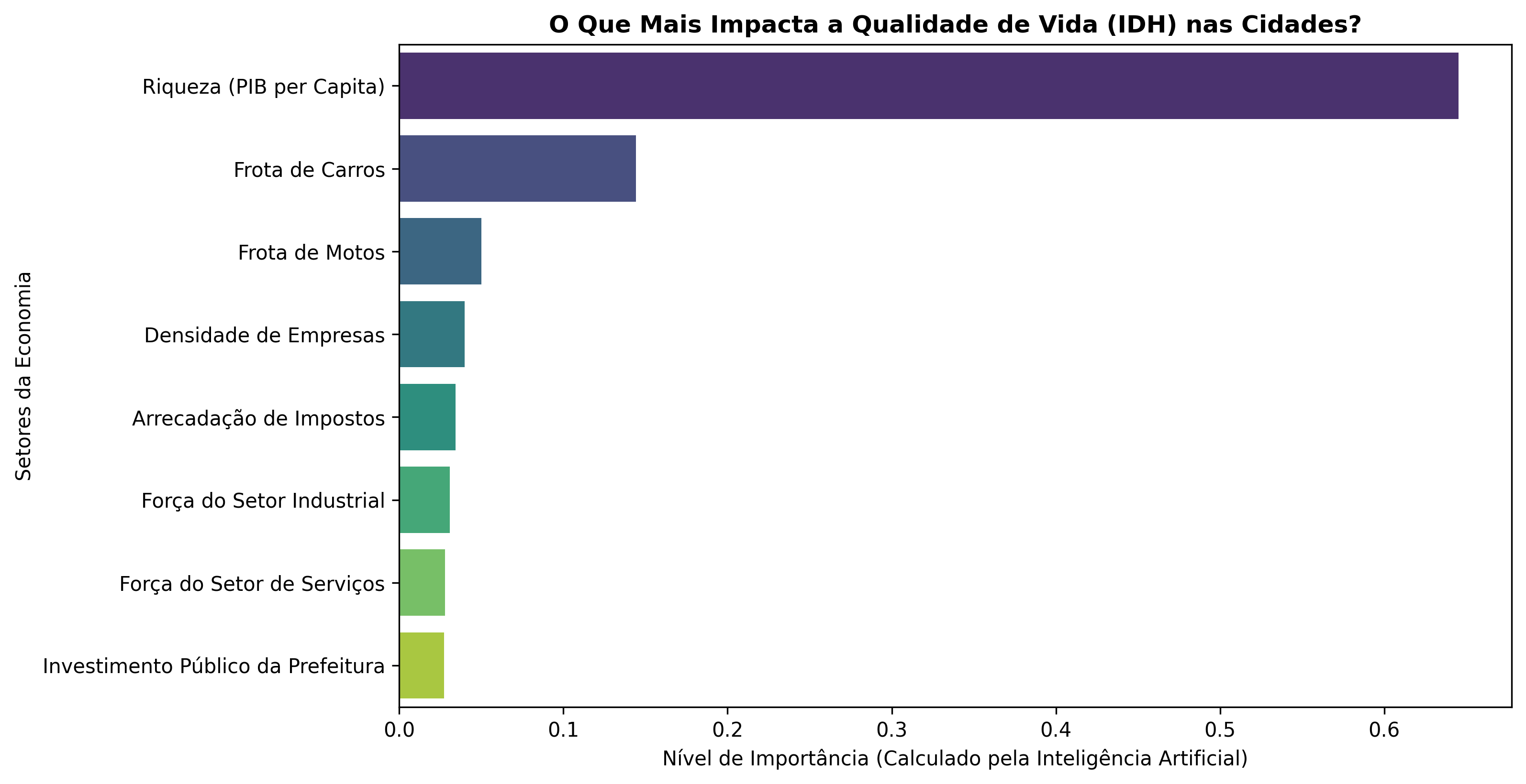 Importância Random Forest