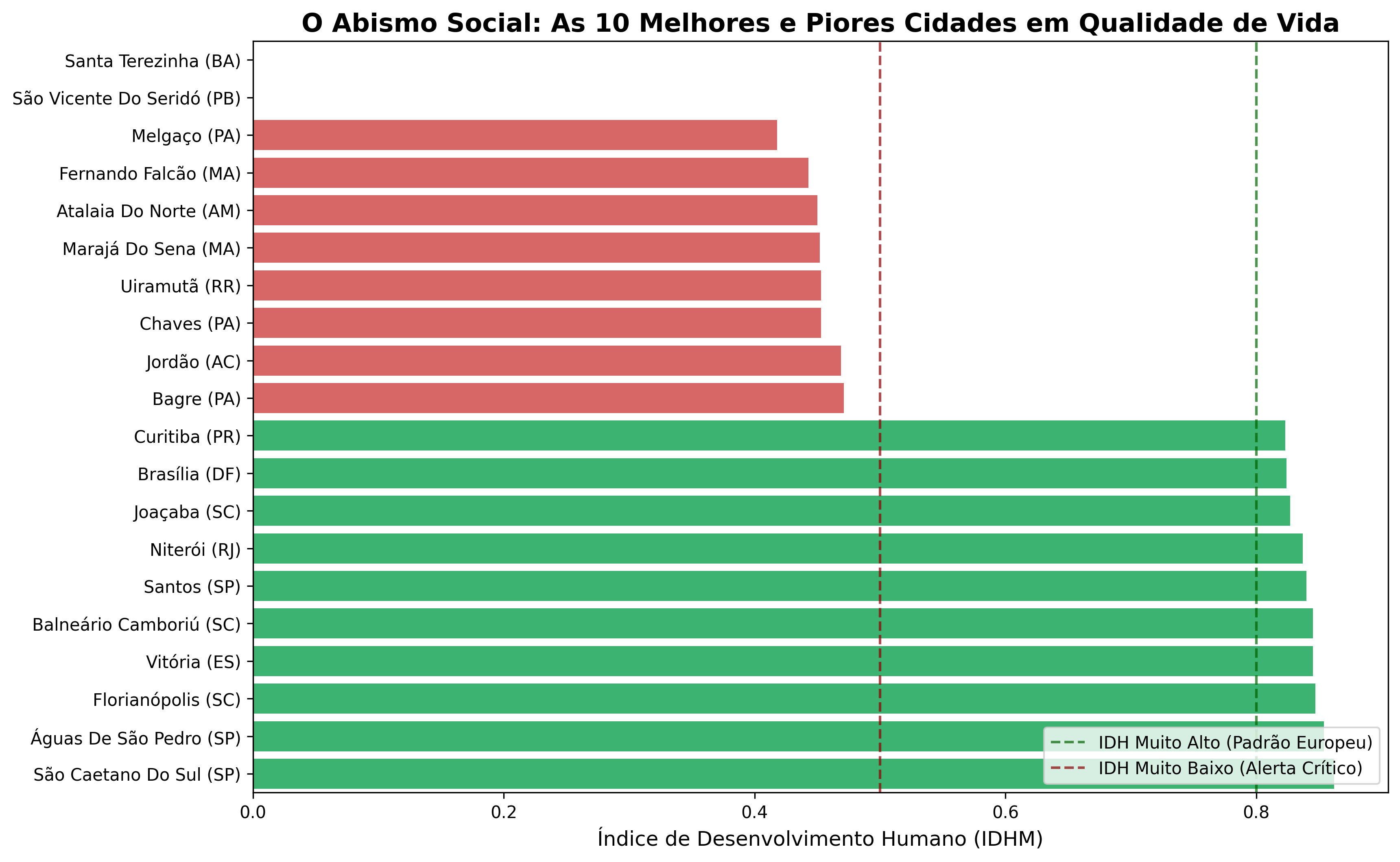 Melhores e Piores Cidades