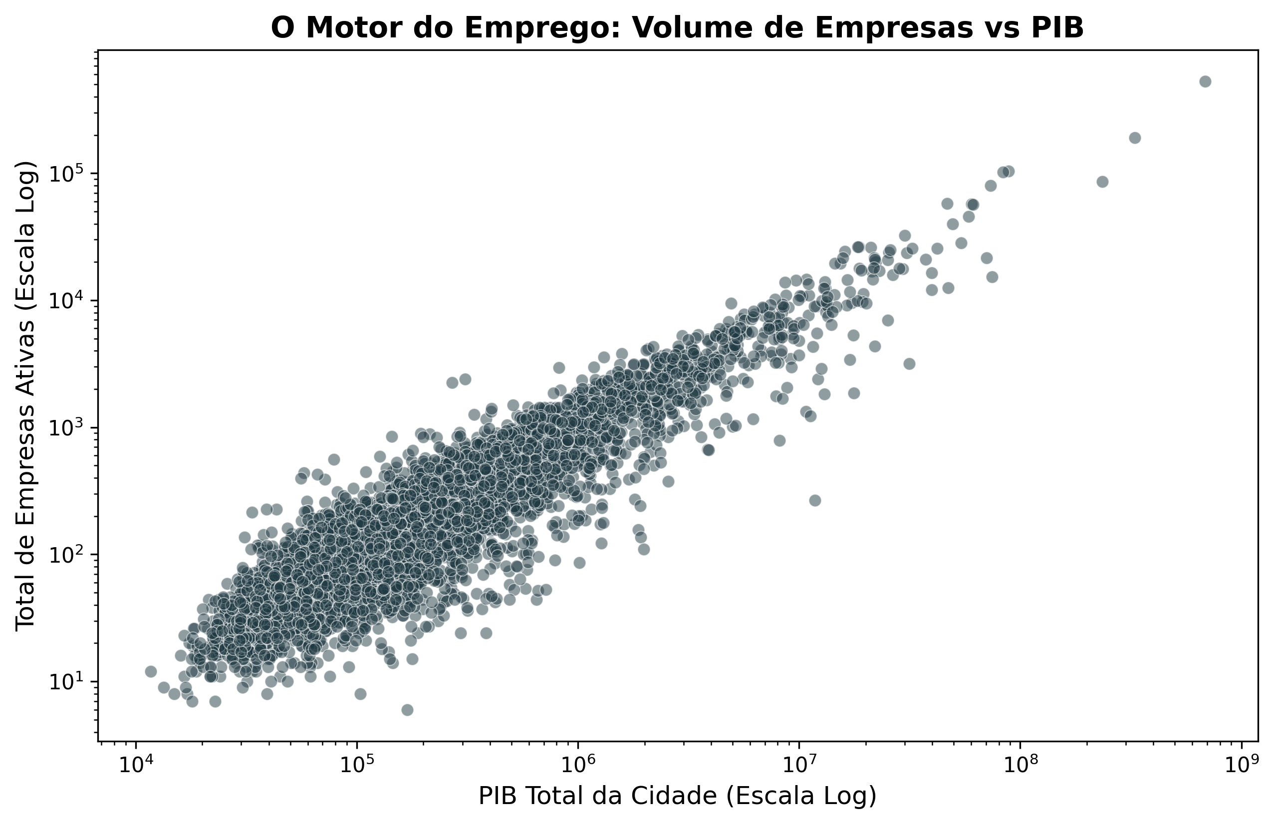 PIB vs Empresas