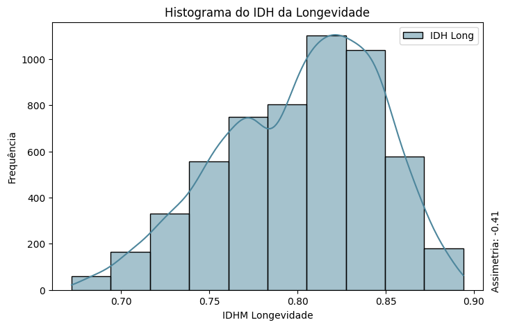 Histograma Longevidade