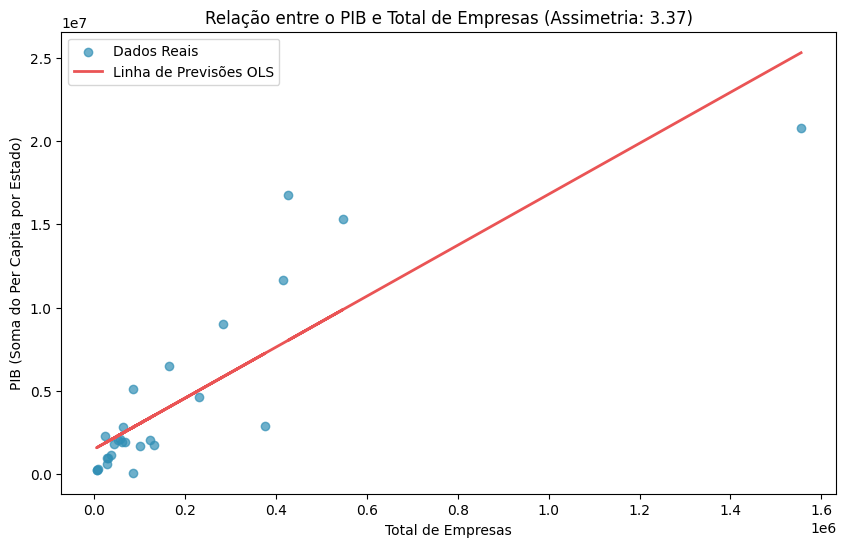 Gráfico de Regressão: Empresas x PIB