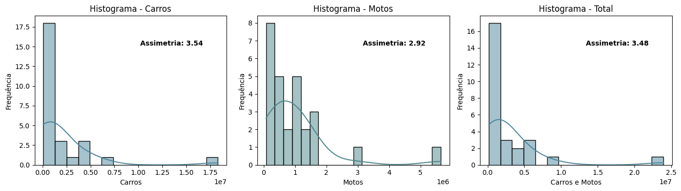 Histogramas de Veículos por Estado