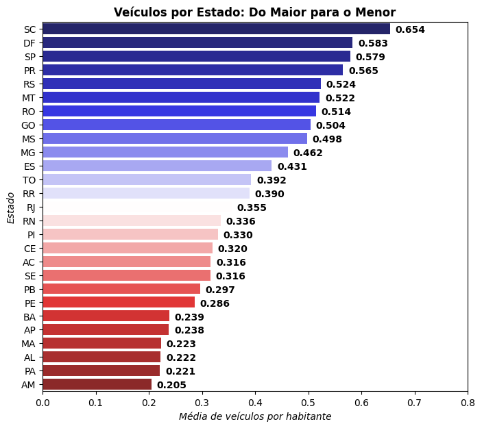 Barplot de Veículos por Estado