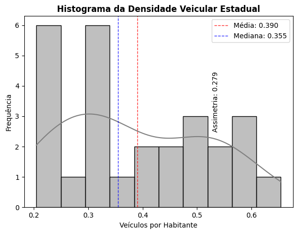 Histograma de Veículos por Pessoa