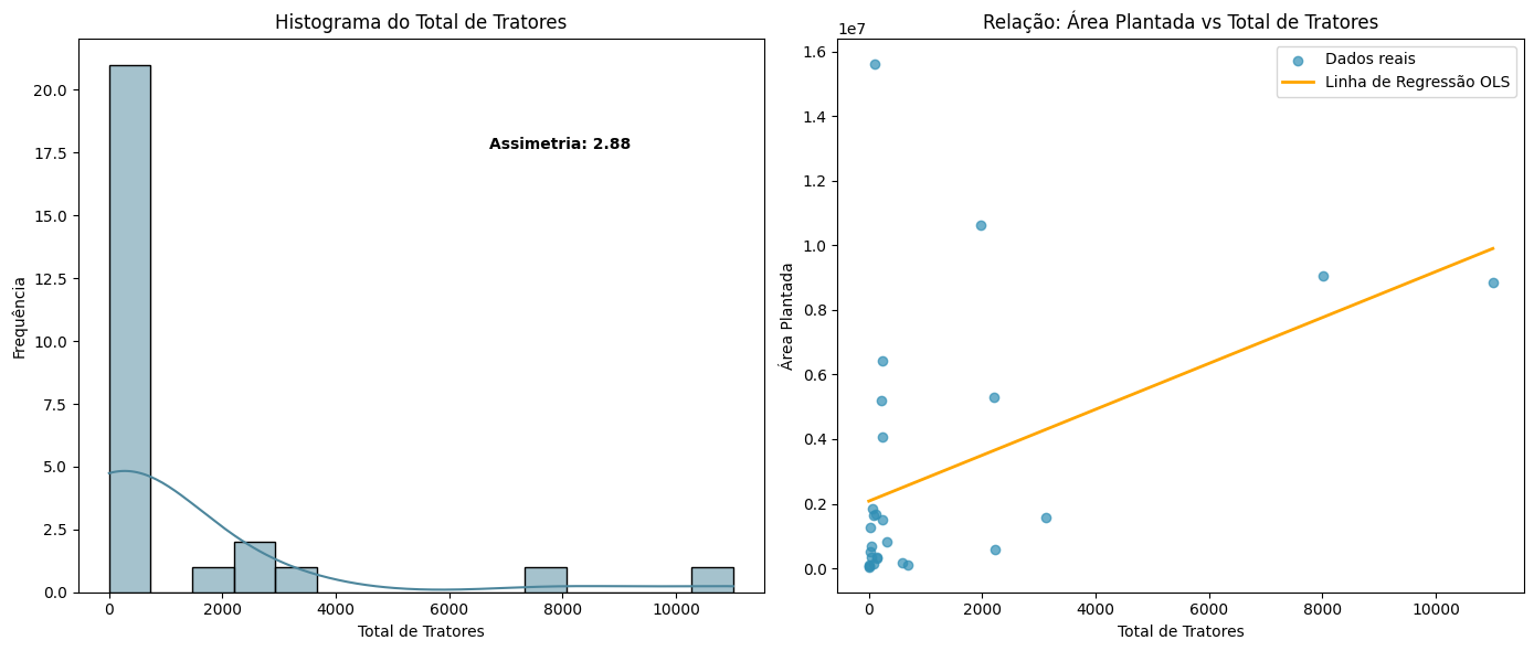 Gráficos de Tratores e Área Plantada