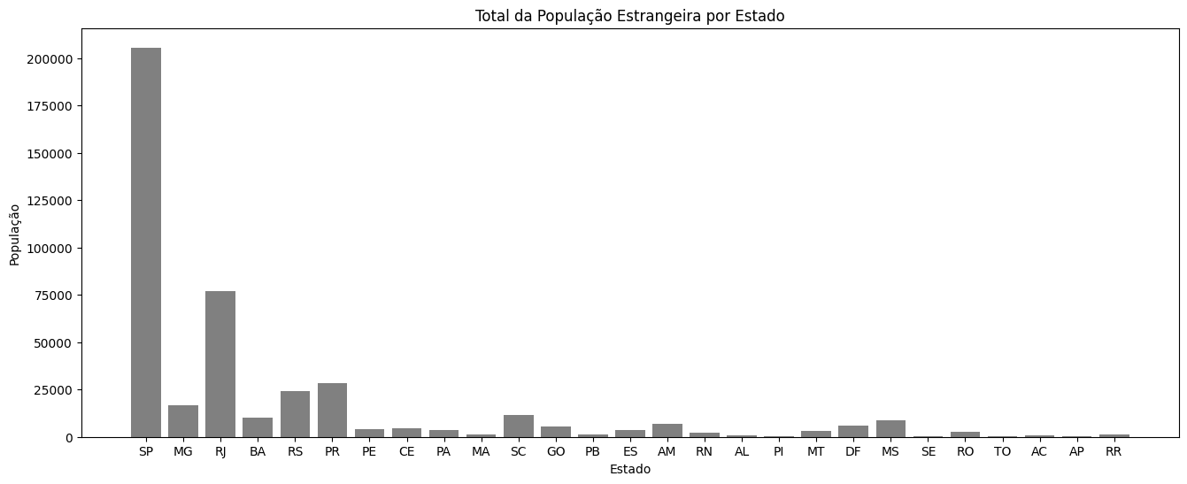 População Estrangeira por Estado
