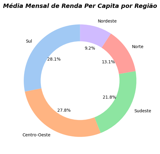 Gráfico Renda Per Capita por Região