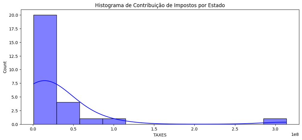Histograma de Impostos por Estado