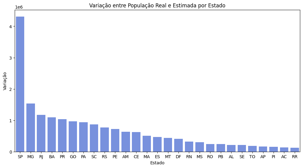 Variação por Estado