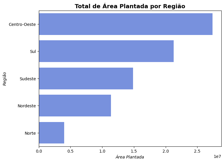 Gráfico de Área Plantada por Região