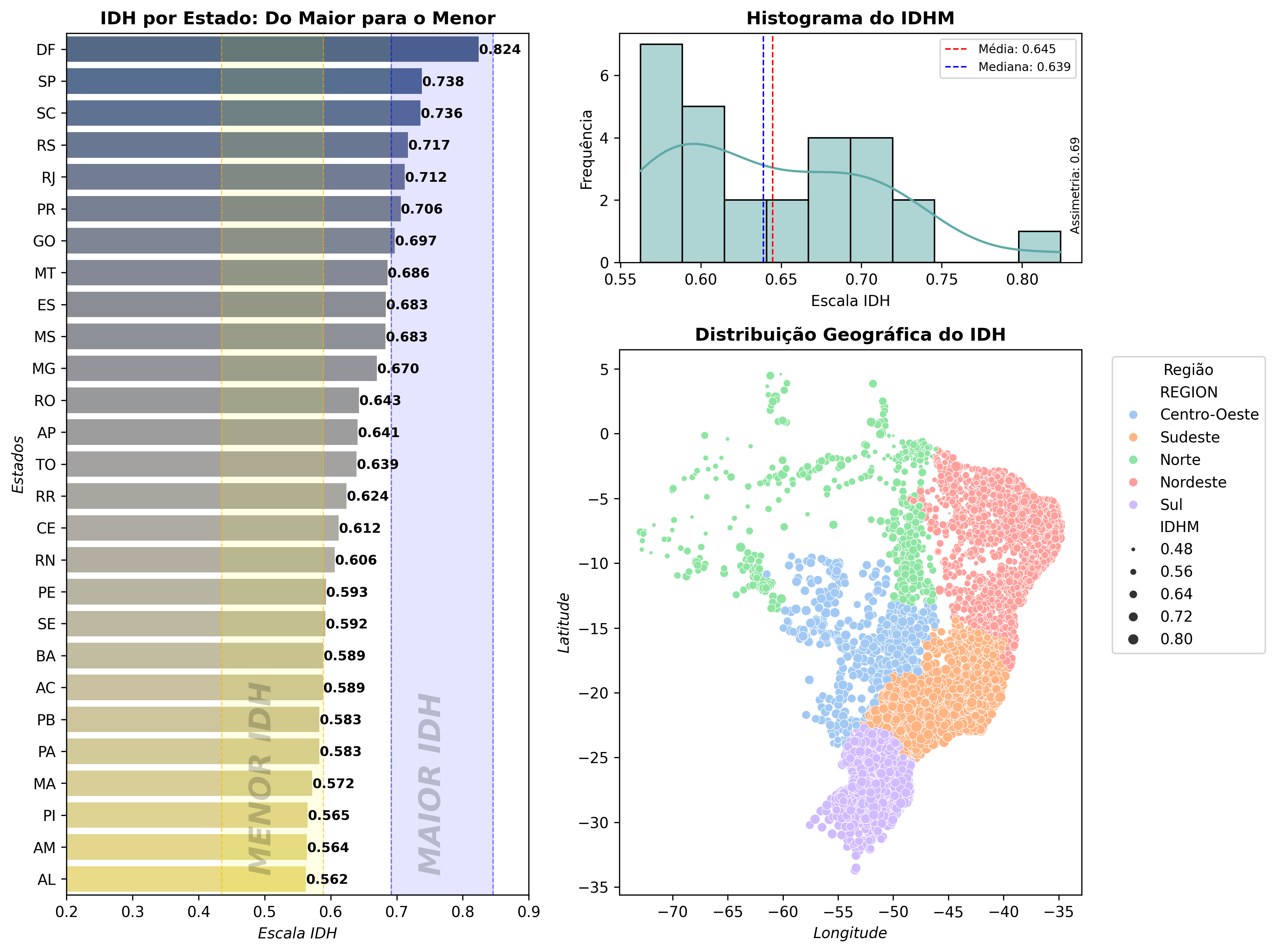 Dashboard Estatístico de IDH por Estado