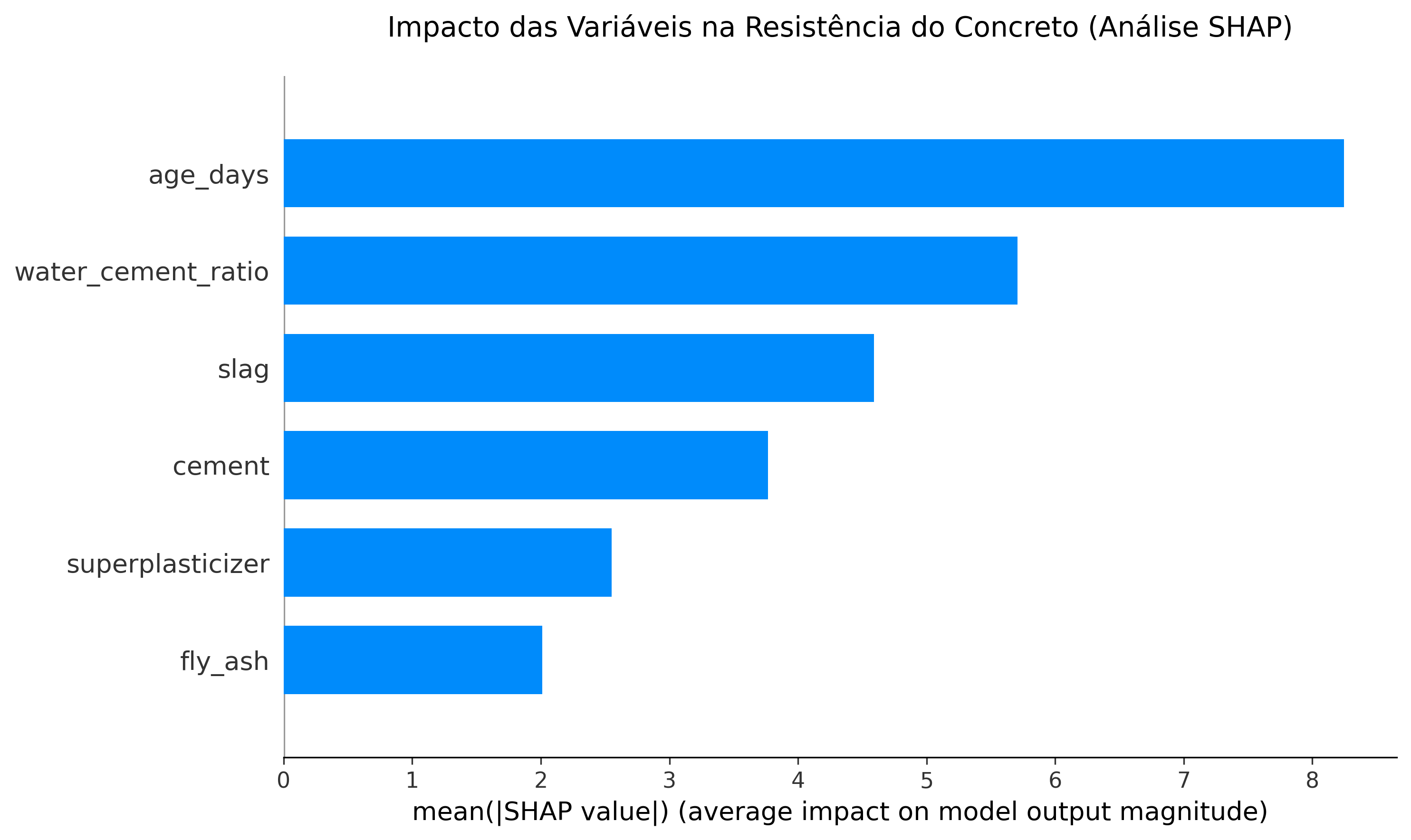 Gráfico SHAP de Importância das Variáveis contra Multicolinearidade
